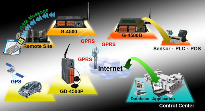 G 4500p 2g Mini Pac Quad Band Gprs Gps Ethernet Rs 232 Rs 485 Modbus