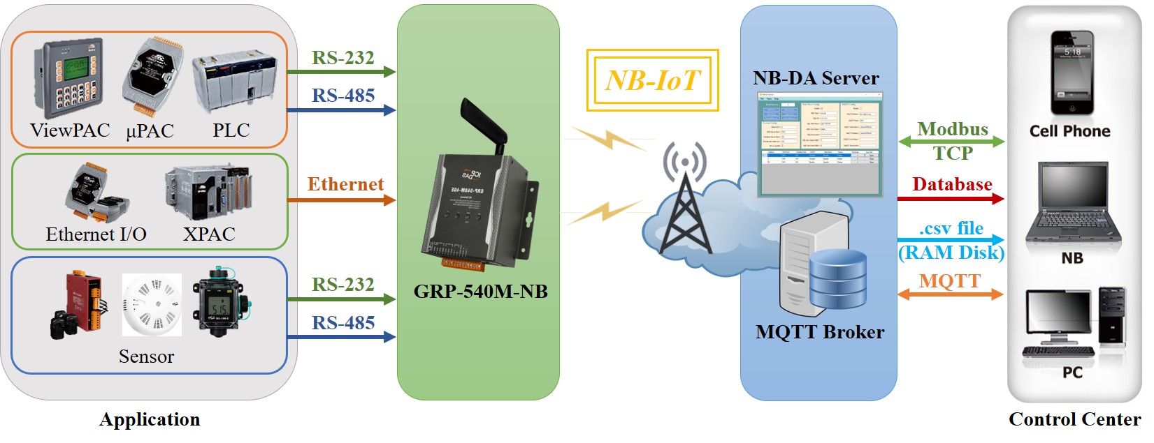 GRP-540M-NB NB-IoT Gateway