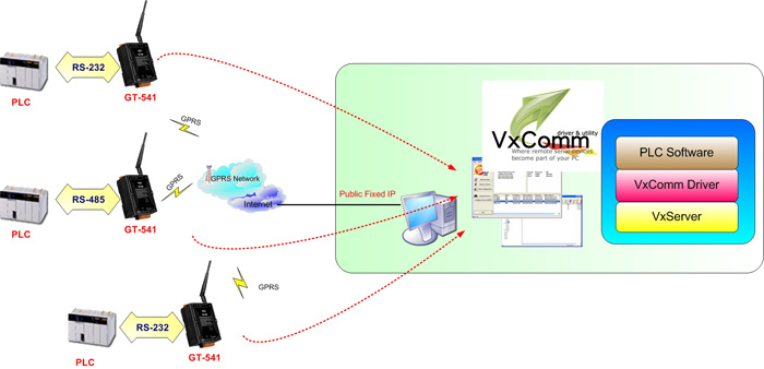 Virtual com中介軟體VxServer的應用架構圖