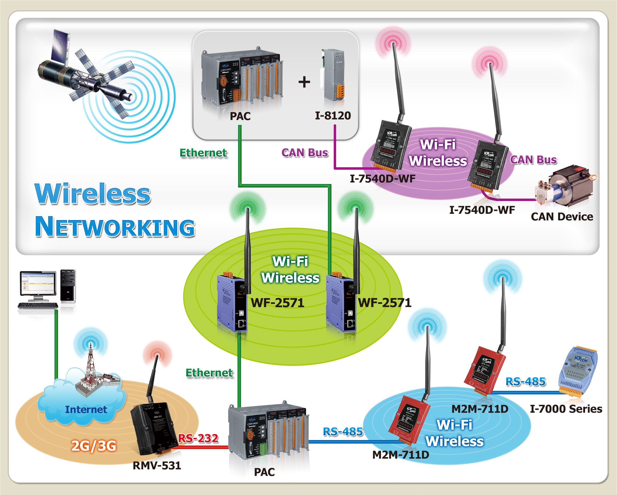 ICP DAS M2M_Wired to Wireless SolutionsEthernet to WLAN/ZigBee,CA to